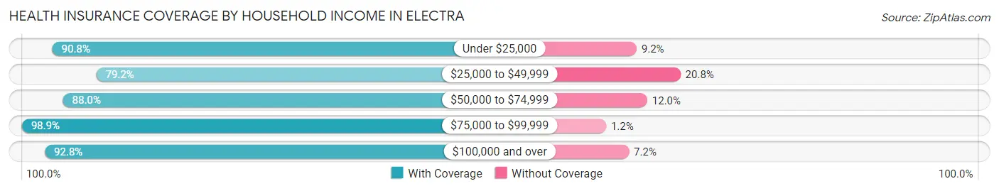 Health Insurance Coverage by Household Income in Electra