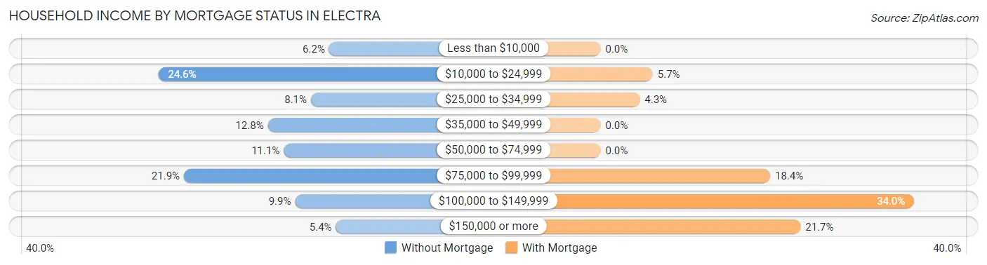 Household Income by Mortgage Status in Electra