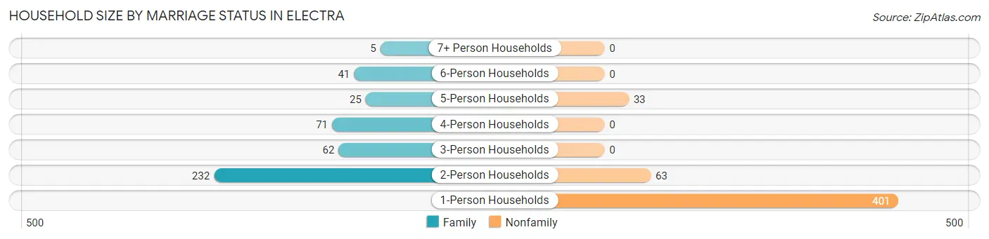 Household Size by Marriage Status in Electra