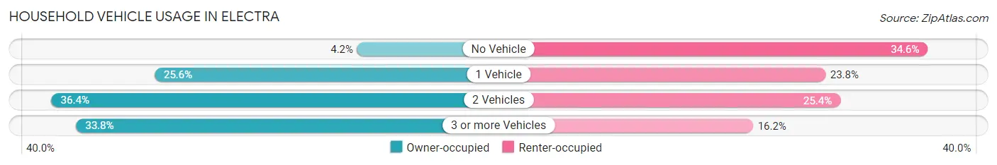 Household Vehicle Usage in Electra