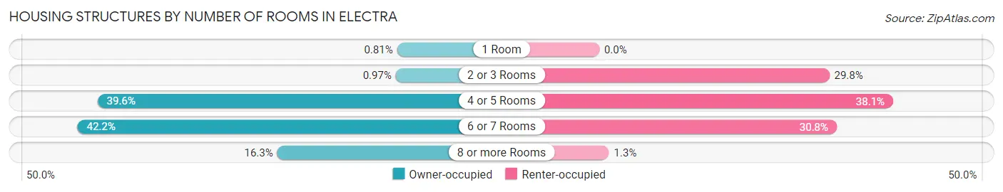 Housing Structures by Number of Rooms in Electra