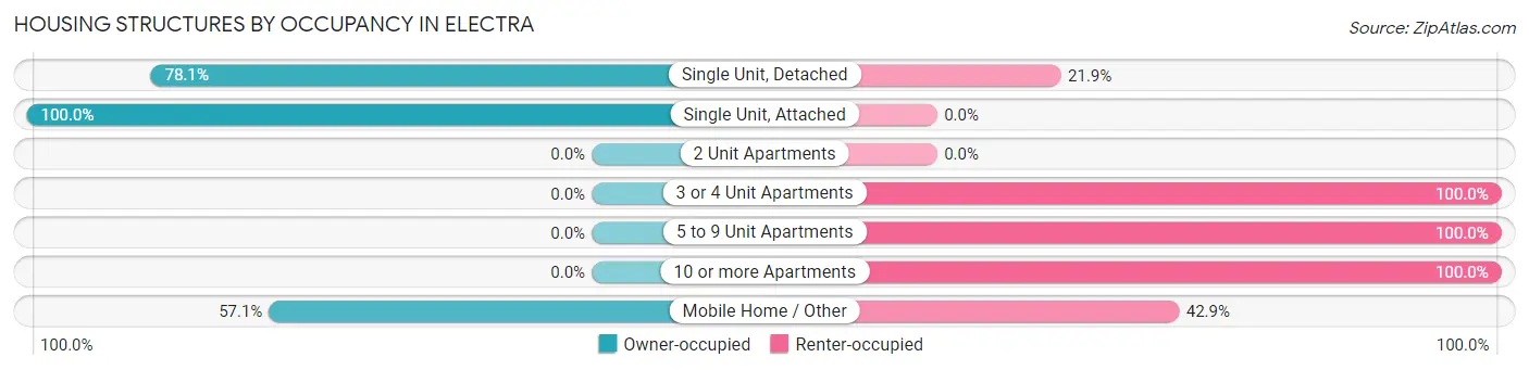 Housing Structures by Occupancy in Electra