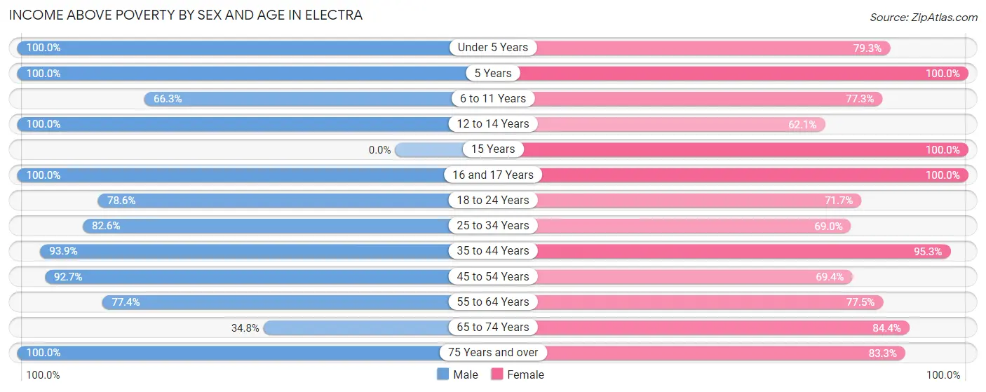 Income Above Poverty by Sex and Age in Electra