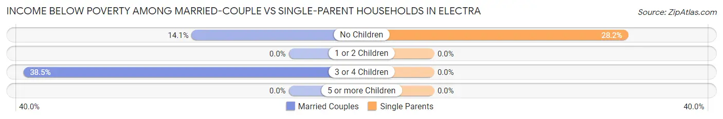 Income Below Poverty Among Married-Couple vs Single-Parent Households in Electra