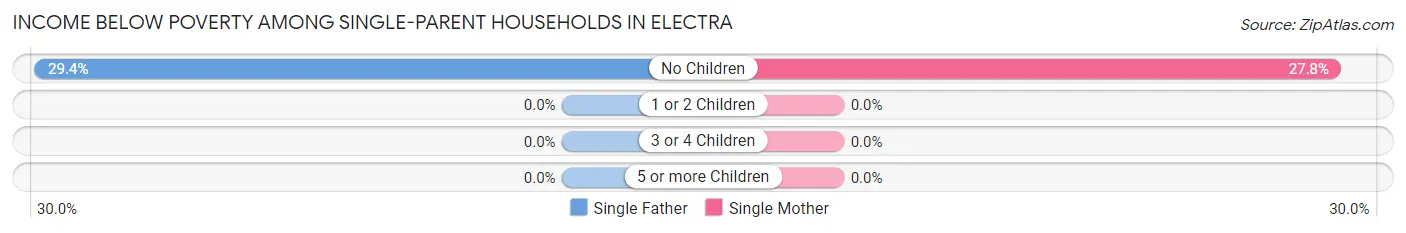Income Below Poverty Among Single-Parent Households in Electra
