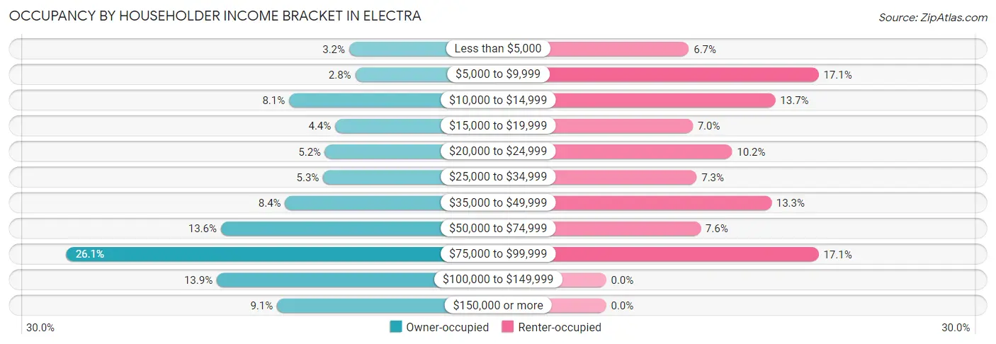 Occupancy by Householder Income Bracket in Electra