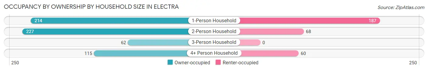 Occupancy by Ownership by Household Size in Electra