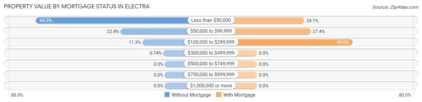 Property Value by Mortgage Status in Electra
