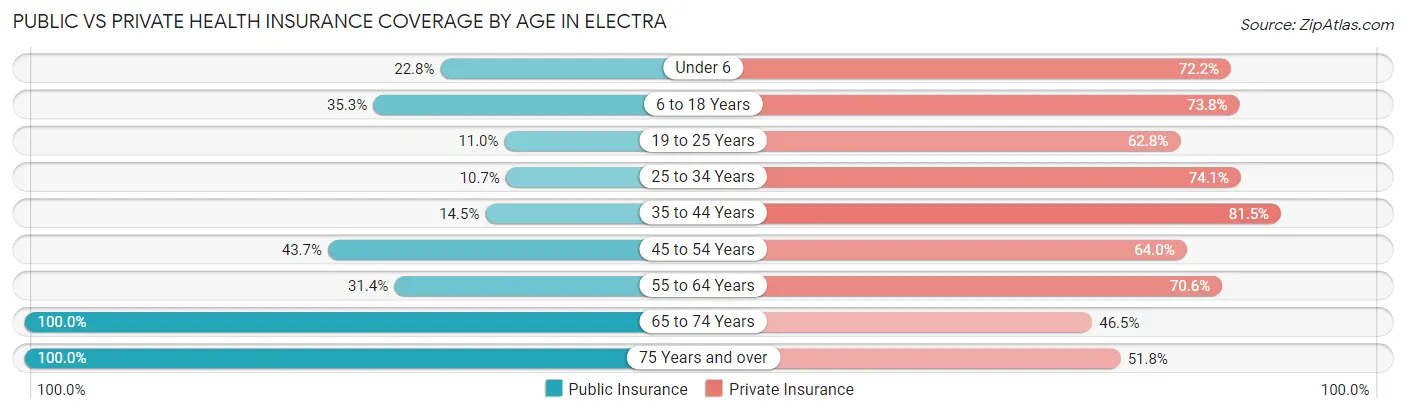 Public vs Private Health Insurance Coverage by Age in Electra