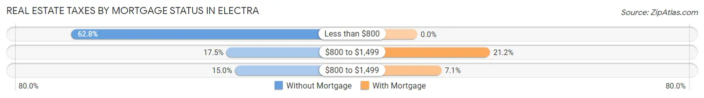 Real Estate Taxes by Mortgage Status in Electra