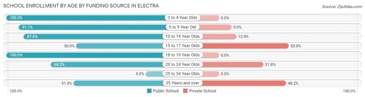 School Enrollment by Age by Funding Source in Electra