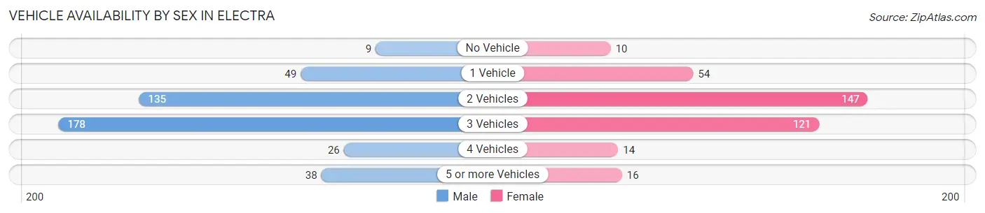Vehicle Availability by Sex in Electra