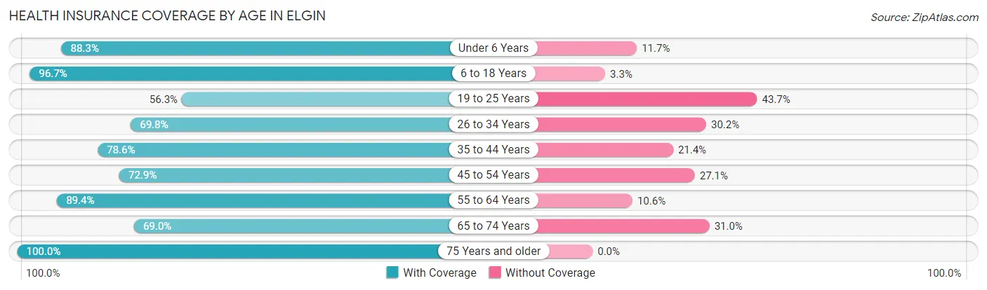 Health Insurance Coverage by Age in Elgin