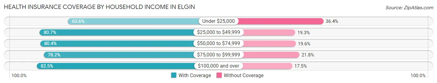 Health Insurance Coverage by Household Income in Elgin