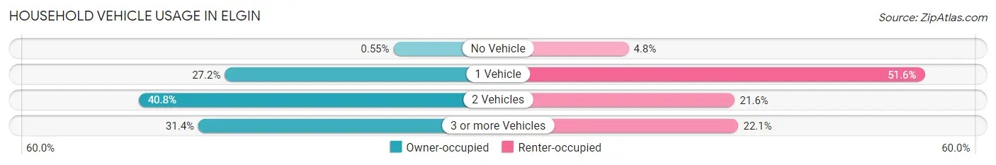 Household Vehicle Usage in Elgin