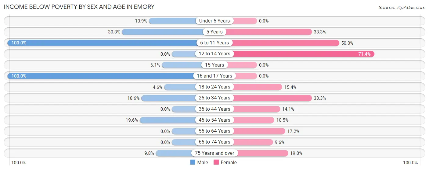 Income Below Poverty by Sex and Age in Emory