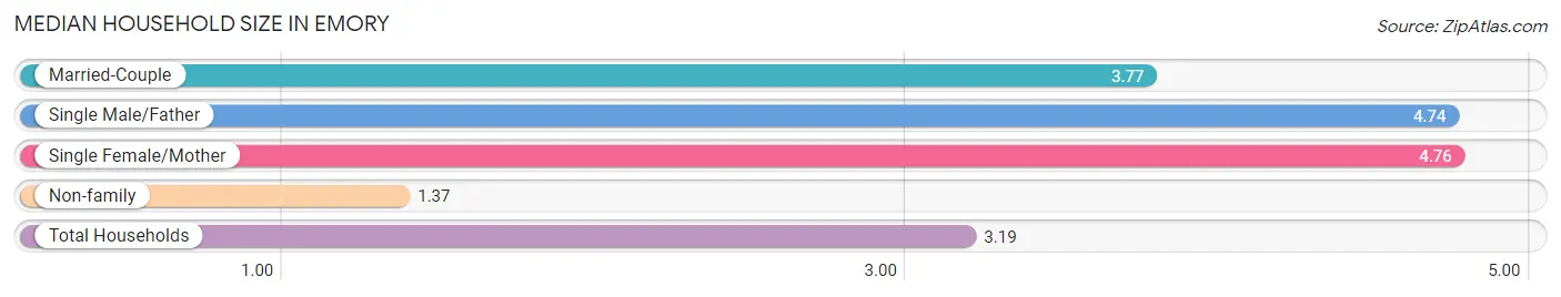 Median Household Size in Emory