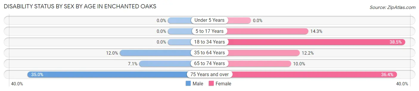 Disability Status by Sex by Age in Enchanted Oaks