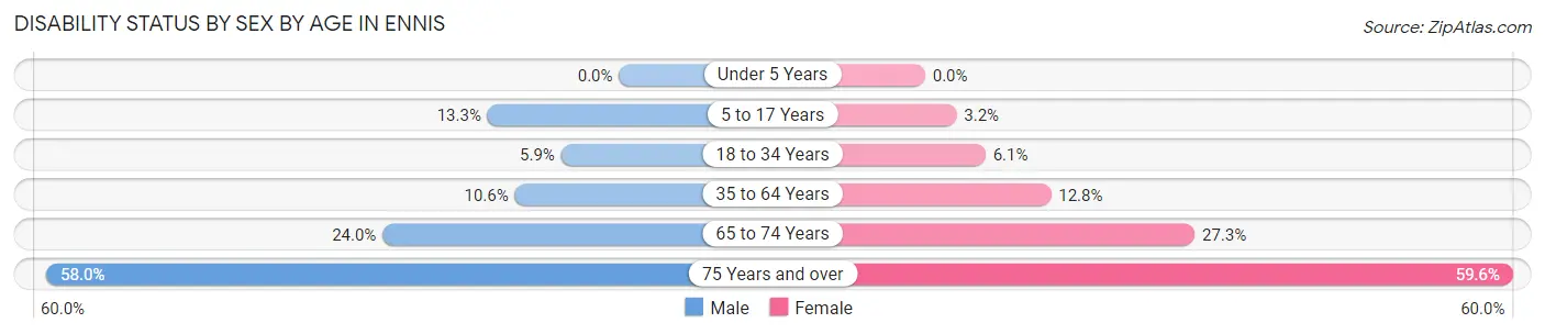 Disability Status by Sex by Age in Ennis