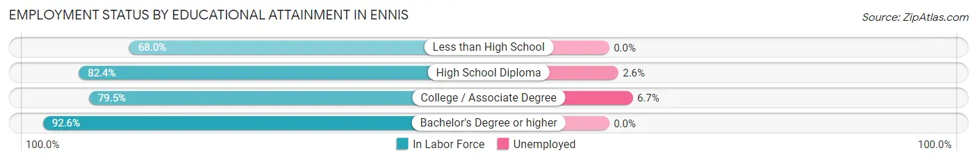 Employment Status by Educational Attainment in Ennis