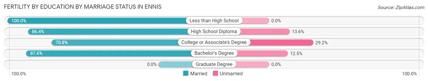 Female Fertility by Education by Marriage Status in Ennis