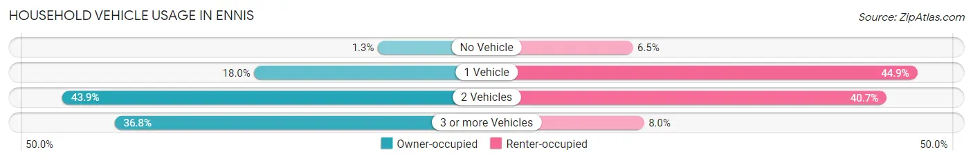 Household Vehicle Usage in Ennis