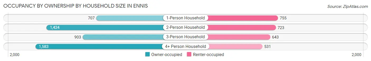 Occupancy by Ownership by Household Size in Ennis