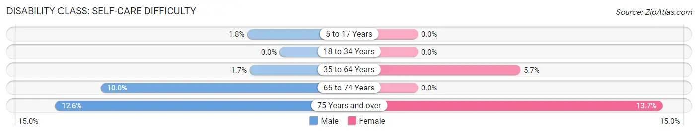 Disability in Ennis: <span>Self-Care Difficulty</span>