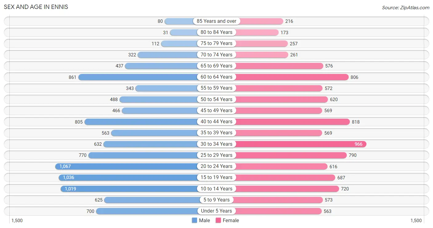 Sex and Age in Ennis