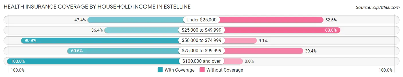 Health Insurance Coverage by Household Income in Estelline