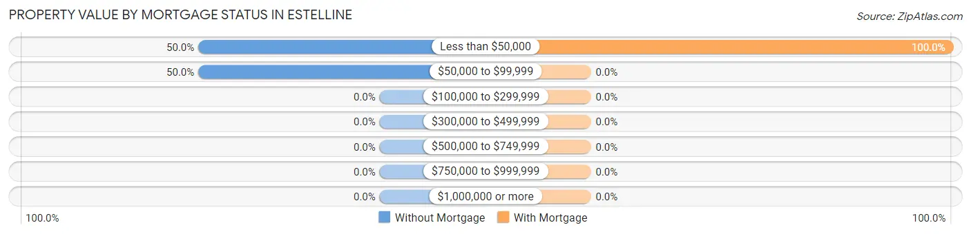 Property Value by Mortgage Status in Estelline