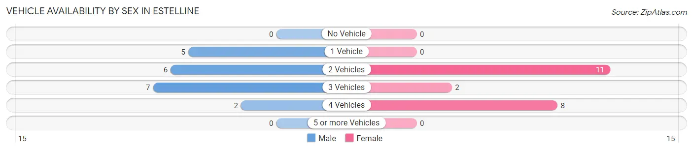 Vehicle Availability by Sex in Estelline