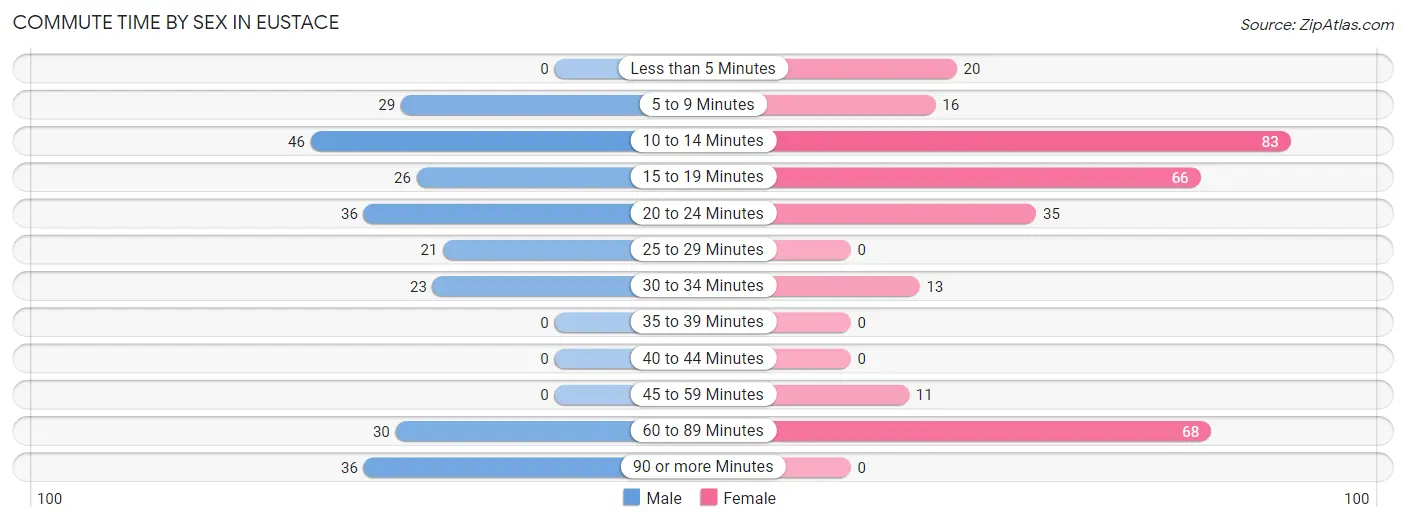 Commute Time by Sex in Eustace