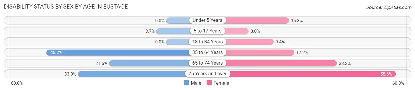 Disability Status by Sex by Age in Eustace