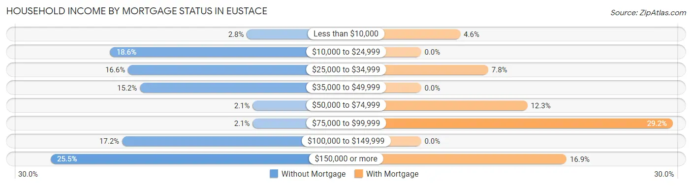 Household Income by Mortgage Status in Eustace