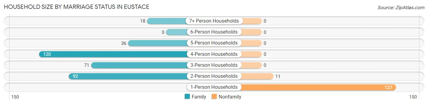 Household Size by Marriage Status in Eustace