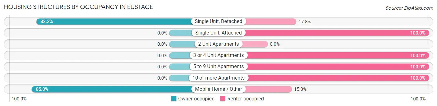 Housing Structures by Occupancy in Eustace
