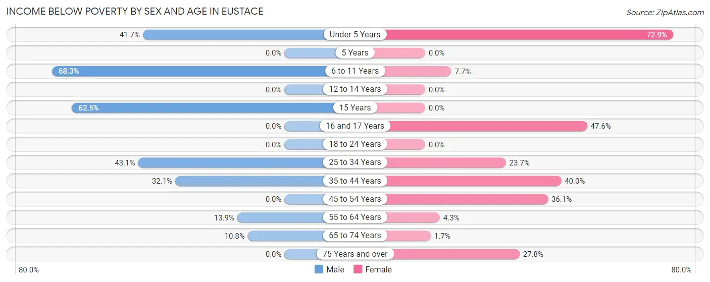 Income Below Poverty by Sex and Age in Eustace
