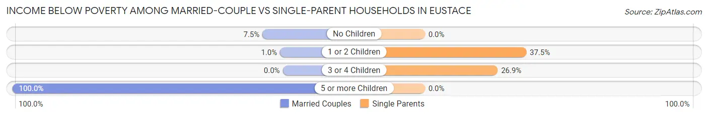 Income Below Poverty Among Married-Couple vs Single-Parent Households in Eustace