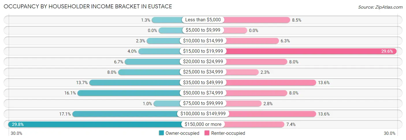 Occupancy by Householder Income Bracket in Eustace