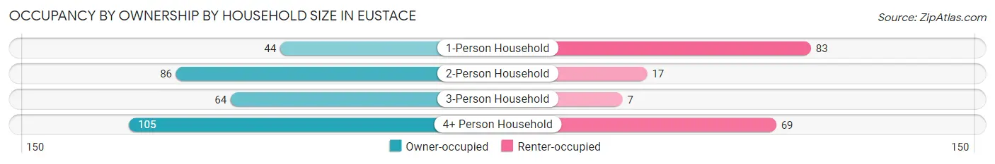 Occupancy by Ownership by Household Size in Eustace