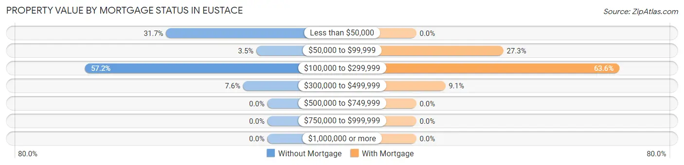 Property Value by Mortgage Status in Eustace