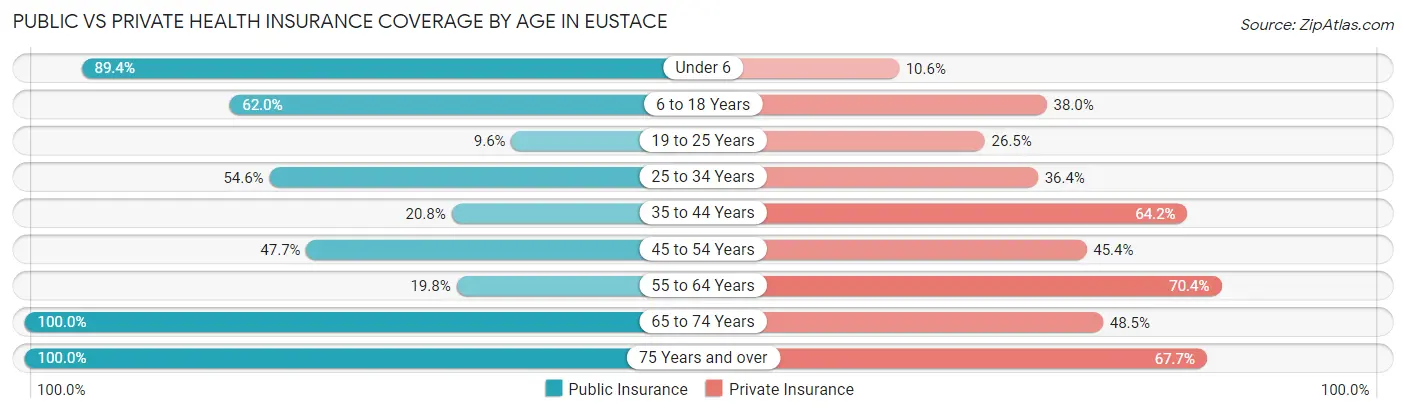 Public vs Private Health Insurance Coverage by Age in Eustace