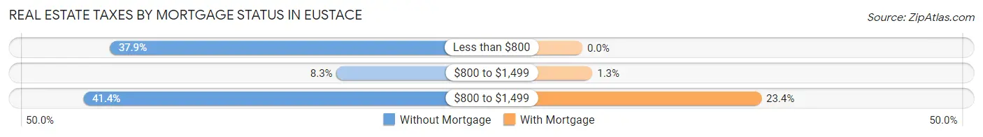 Real Estate Taxes by Mortgage Status in Eustace