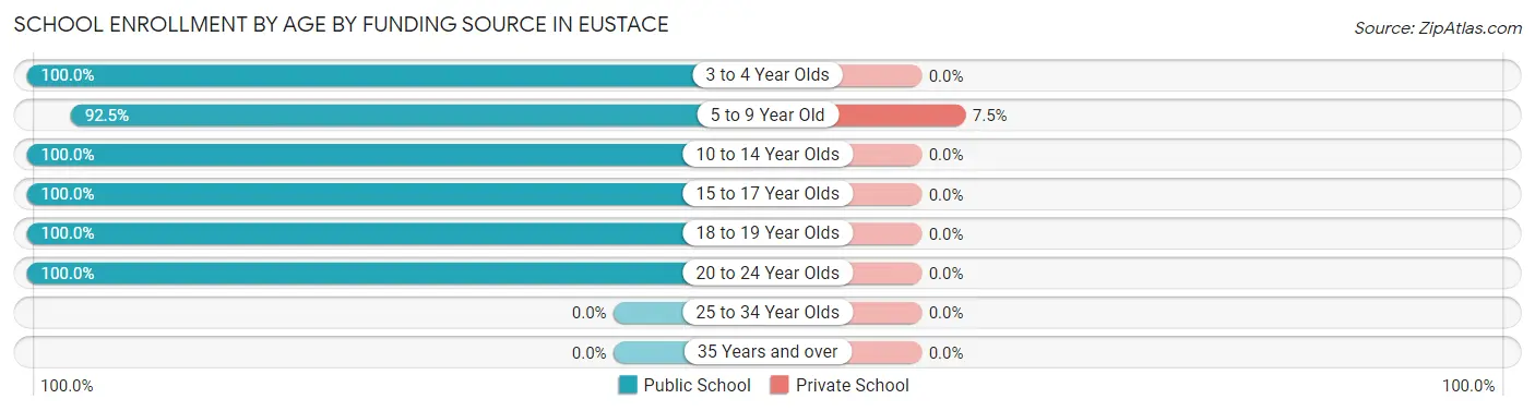 School Enrollment by Age by Funding Source in Eustace
