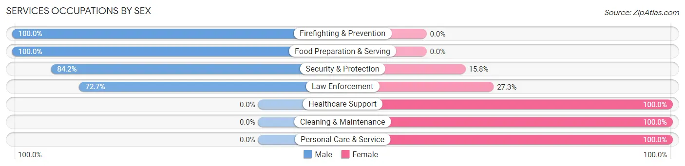 Services Occupations by Sex in Eustace