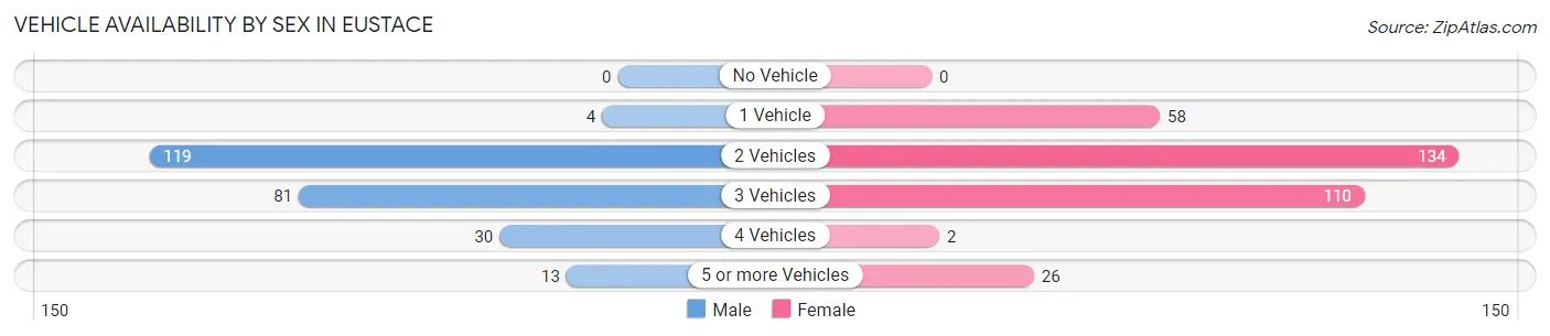 Vehicle Availability by Sex in Eustace