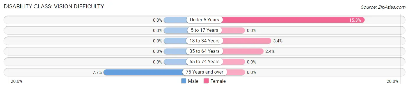 Disability in Eustace: <span>Vision Difficulty</span>