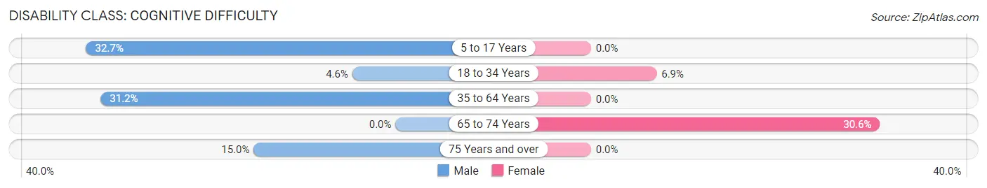 Disability in Evadale: <span>Cognitive Difficulty</span>