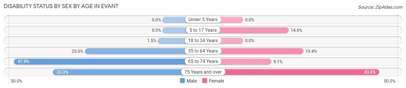 Disability Status by Sex by Age in Evant